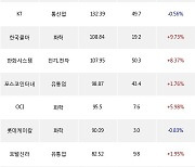 18일, 기관 거래소에서 KODEX 200선물인버스2X(+3.16%), 신세계(+5.18%) 등 순매수