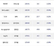 18일, 거래소 외국인 순매도상위에 전기,전자 업종 5종목