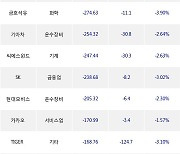 18일, 기관 거래소에서 삼성전자(-1.32%), KODEX 레버리지(-2.88%) 등 순매도