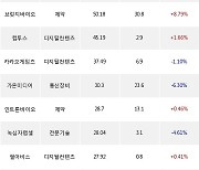 18일, 외국인 코스닥에서 씨젠(+5.88%), 다날(+29.94%) 등 순매수