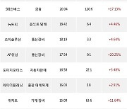 18일, 기관 코스닥에서 서진시스템(+4.75%), 인터파크(-8.3%) 등 순매수