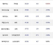 18일, 외국인 코스닥에서 원익IPS(-6.57%), 제넥신(+12.83%) 등 순매도