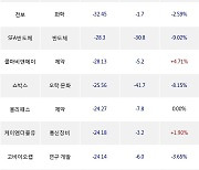 18일, 코스닥 기관 순매도상위에 제약 업종 4종목