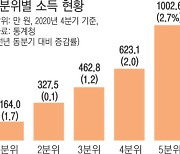 코로나 고용 한파에 소득 불평등 커졌다