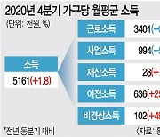 상위 근로소득 늘고 하위는 급감.. 헛구호된 소득주도성장