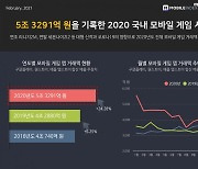 국내 모바일게임 규모 5조 넘었다.. 2020년 거래액 24% 증가