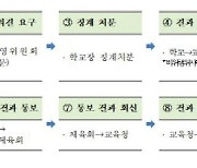 서울시교육청, 학교폭력 가해 학생선수 자격 배제한다