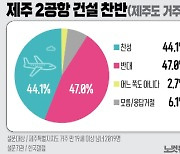 제주도민 제2공항 '반대'·성산읍 주민 '찬성'(종합)