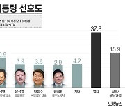 제주도민, 차기 대통령 선호도 이재명 경기지사 '1위'