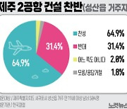 제주 제2공항 갈등, 수용과 승복만 남았다