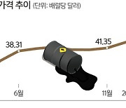 국제 유가 코로나 이전으로.. 물가, 따라 오르나