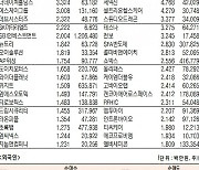 [표]코스닥 기관·외국인·개인 순매수·도 상위종목(2월 18일-최종치)