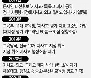 자사고 폐지 또 법원서 제동.."평가기준 소급적용해 재량권 일탈·남용"