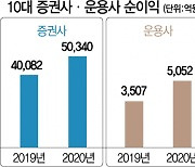 금투업계로 번진 '성과급 논란'..동학개미發 호실적 부메랑?