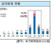 임야화재 절반은 2∼4월 발생.."논·밭두렁 태우지 마세요"