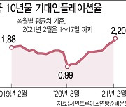 [인플레 논쟁]증시 조정론 부상 vs 감당 가능한 물가..격화하는 인플레 논쟁