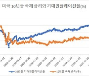 [인플레 논쟁]커지는 인플레 우려..위험자산 빨간불