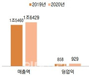 대형 사업 따낸 한화시스템, 지난해 '역대 최대' 실적