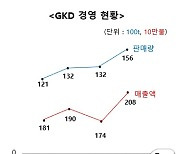 조폐공사 해외 자회사 GKD, 7년 연속 흑자 경영 달성