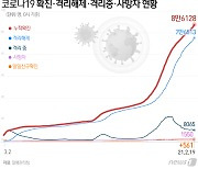 전남 순천·무안서 1명씩 추가 확진..누적 815명