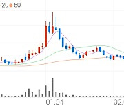 티움바이오, +2.30% 상승폭 확대