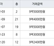 용인 상현동 광교상록자이 59㎡ 9억5000만원에 거래