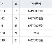 인천 송도동 베르디움더퍼스트아파트 74㎡ 6억9800만원에 거래