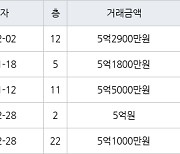 수원 망포동 동수원자이1차 84㎡ 5억2900만원에 거래