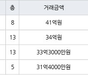 서울 압구정동 압구정한양3단지 153㎡ 41억원에 거래