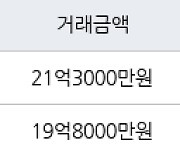 서울 옥수동 옥수극동 148㎡ 21억3000만원에 거래