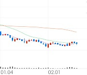 YBM넷, +1.67% 상승폭 확대