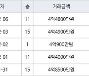 인천 청라동 청라힐데스하임 59㎡ 4억900만원에 거래