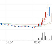 이아이디, +4.02% 상승폭 확대