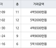 수원 화서동 화서 블루밍푸른숲아파트 59㎡ 5억2000만원에 거래