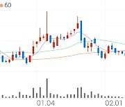 유바이오로직스, +8.96% 상승폭 확대