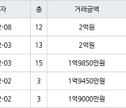 인천 연수동 연수솔밭마을 49㎡ 1억9450만원에 거래