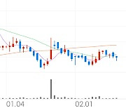 멜파스, +2.45% 상승폭 확대