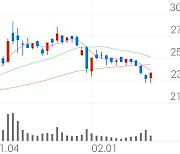 피엔티, +5.96% 상승폭 확대