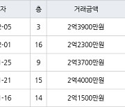 인천 논현동 논현소래마을풍림 59㎡ 2억2300만원에 거래