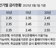 주금공, 보금자리론 3월 금리 동결.. 최저 연 2.25%