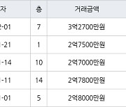 인천 만수동 만수 주공4단지 아파트 64㎡ 3억2700만원에 거래