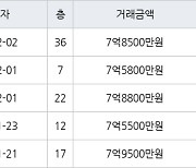 수원 정자동 수원SK스카이뷰 84㎡ 7억8800만원에 거래