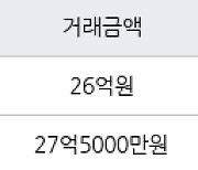 서울 잠실동 잠실리센츠 124㎡ 26억원에 거래