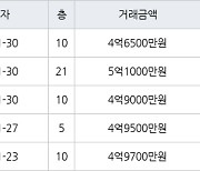 인천 구월동 구월 힐스테이트&롯데캐슬골드 83㎡ 4억9000만원에 거래