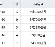 하남 창우동 부영 49㎡ 5억7000만원에 거래