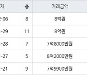 수원 인계동 래미안노블클래스1단지2단지 123㎡ 8억원에 거래