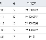 성남 서현동 서현시범한양 35㎡ 6억1500만원에 거래