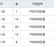 용인 신봉동 엘지자이1차 83㎡ 7억5750만원에 거래