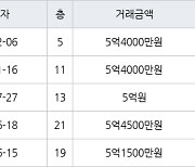 인천 논현동 한화에코메트로11단지 101㎡ 5억4000만원에 거래