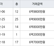 수원 인계동 래미안노블클래스1단지2단지 84㎡ 6억9800만원에 거래